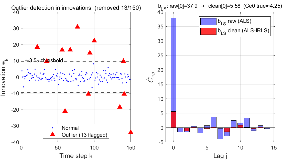 Innovation Outlier Detection