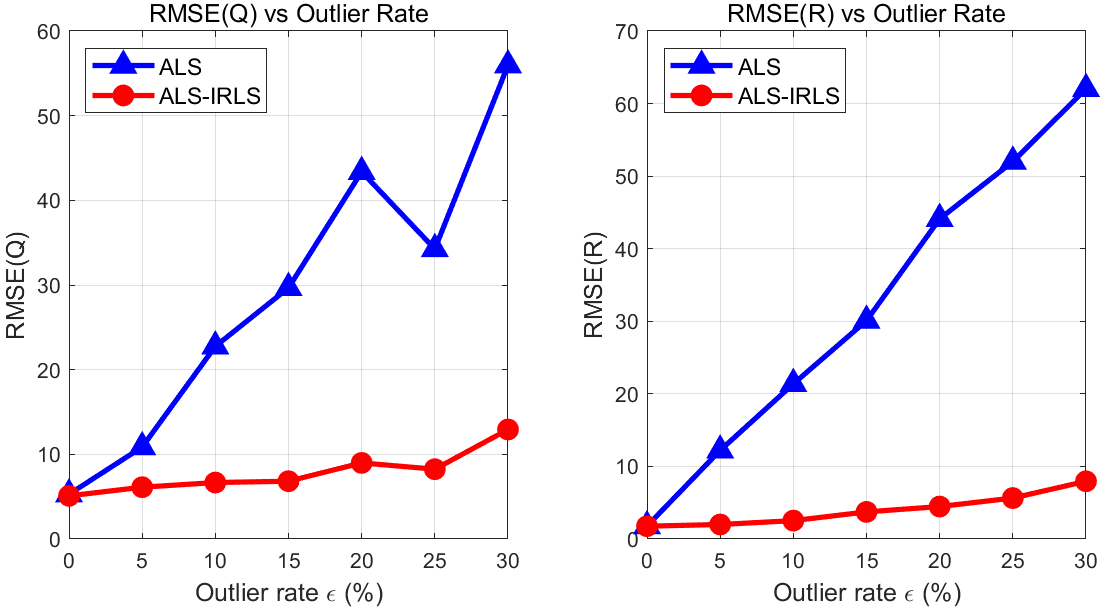 RMSE Outlier Rate Sweep