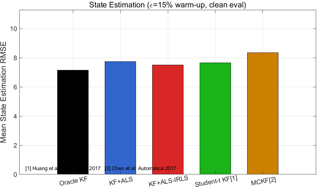 State Estimation RMSE